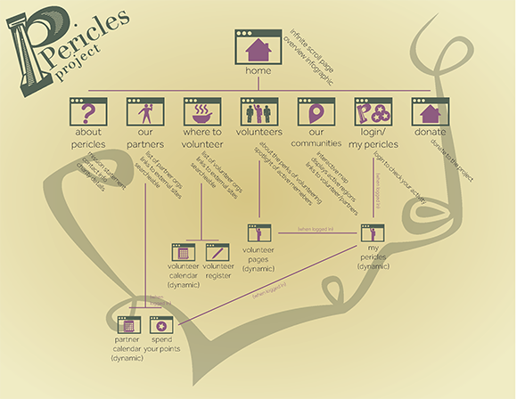 Pericles Information Architecture